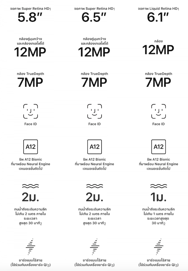 เปรียบเทียบความแตกต่างระหว่าง iPhone Xs , iPhone Xs Max และ iPhone Xr