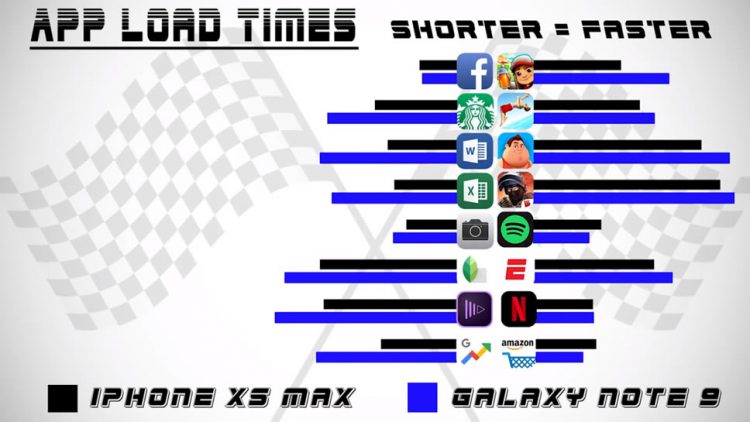 iPhone XS Max ชนะ Galaxy Note 9 จากการทดสอบความเร็วในการเปิดเกม และแอพพลิเคชั่นต่างๆ