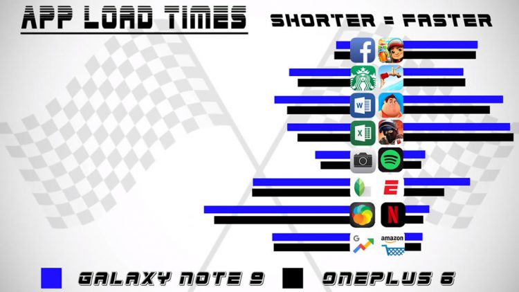 เปรียบเทียบความเร็ว Samsung Galaxy Note 9 vs OnePlus 6 ทั้งคู่มากับชิป Snapdragon 845 แรม 8GB