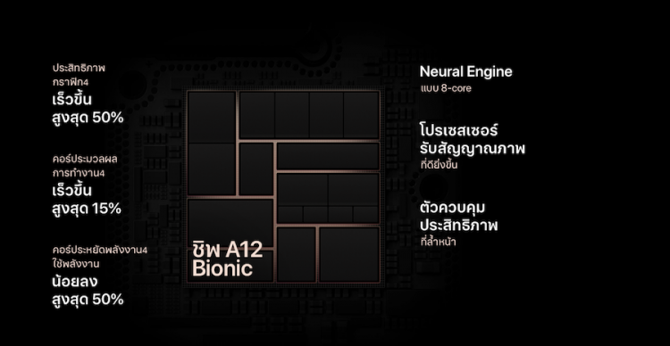 iPhone Xs และ iPhone Xs Max มาพร้อมจอภาพที่ดีที่สุดและใหญ่ที่สุดบน iPhone มีขนาด 5.8 นิ้ว และ 6.5 นิ้ว พร้อมด้วยชิพ A12 Bionic และระบบกล้องคู่สุดล้ำ