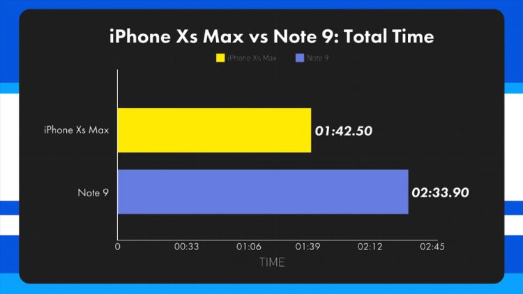 เปรียบเทียบความเร็ว iPhone XS Max vs Galaxy Note 9 พร้อมวัดผลด้วย Geekbench