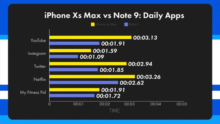 เปรียบเทียบความเร็ว iPhone XS Max vs Galaxy Note 9 พร้อมวัดผลด้วย Geekbench