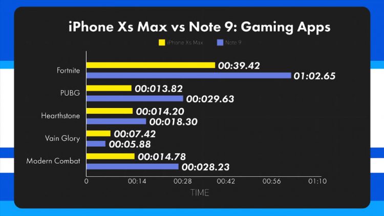 เปรียบเทียบความเร็ว iPhone XS Max vs Galaxy Note 9 พร้อมวัดผลด้วย Geekbench