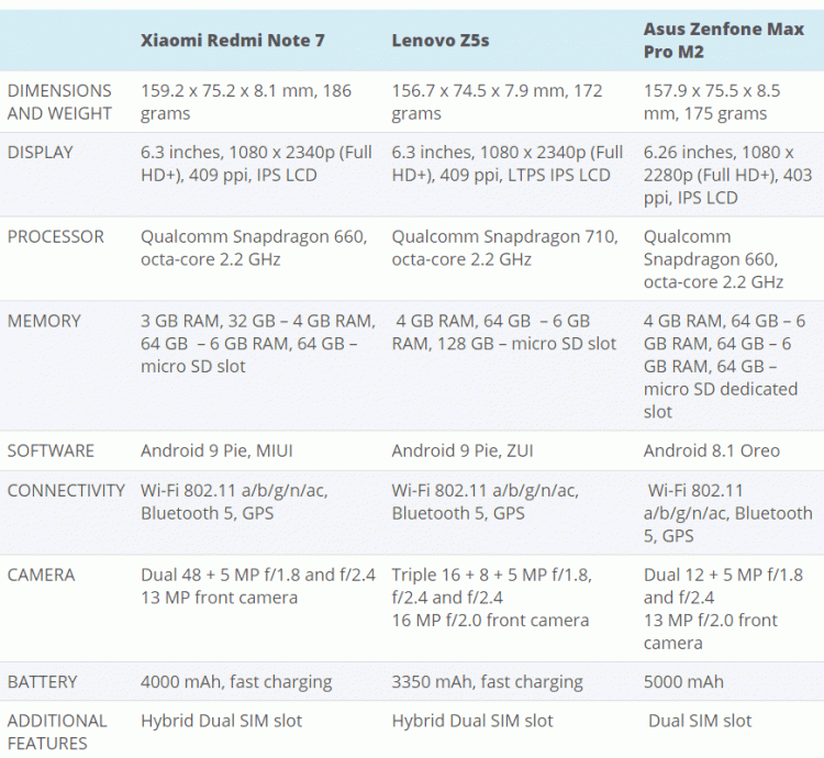 เปรียบเทียบสเปก Redmi Note 7 vs Lenovo Z5s vs Asus Zenfone Max Pro (M2)