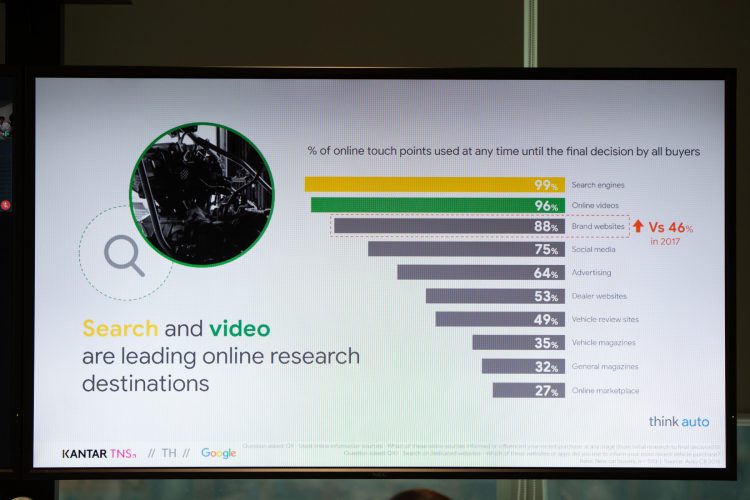 Google เผยงานวิจัยเกี่ยวกับการซื้อรถยนต์ของคนไทย 96% ดูวิดีโอก่อนตัดสินใจซื้อ