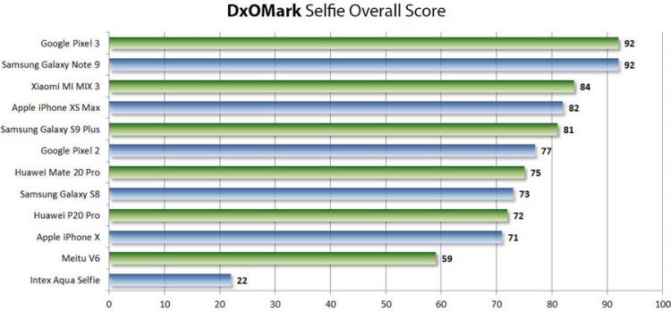 DxOMark จัดอันดับกล้องเซลฟี่แล้ว iPhone XS Max นั่งอยู่ที่ 4