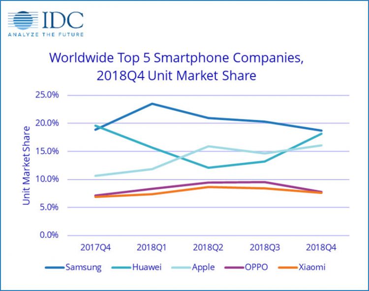 Apple อยู่รองอันดับ 1 ในไตรมาสสุดท้ายของปี 2018 ด้วยยอดจัดส่ง iPhone ราว 68.4 ล้านเครื่อง