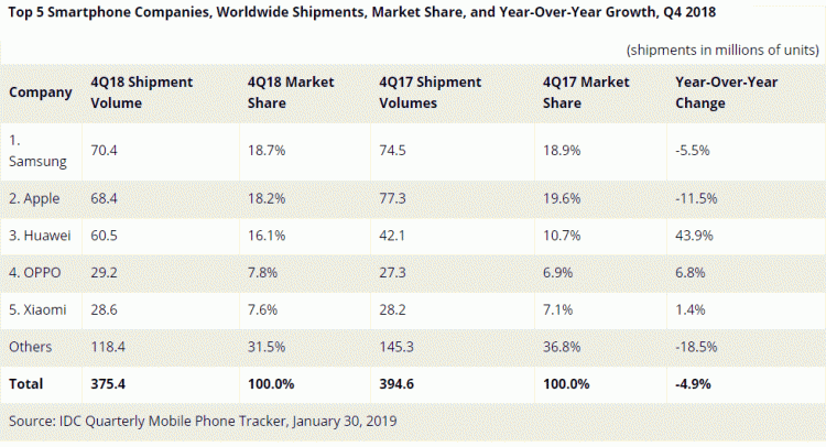 Apple อยู่รองอันดับ 1 ในไตรมาสสุดท้ายของปี 2018 ด้วยยอดจัดส่ง iPhone ราว 68.4 ล้านเครื่อง