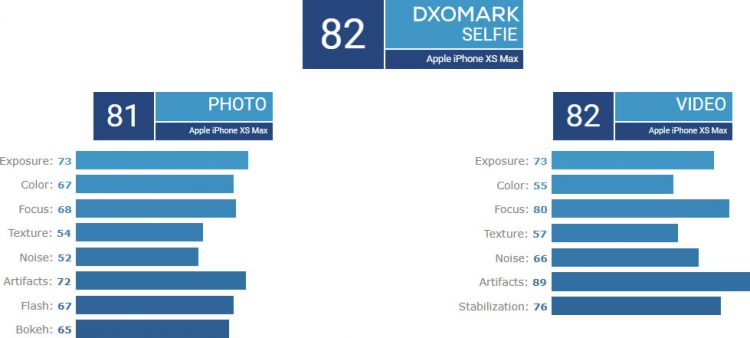 DxOMark จัดอันดับกล้องเซลฟี่แล้ว iPhone XS Max นั่งอยู่ที่ 4