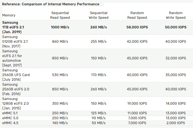 Samsung เปิดตัวชิปความจำ 1TB สำหรับสมาร์ทโฟน อาจนำมาใช้กับ Galaxy S10+