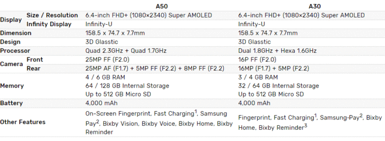 Samsung เปิดตัว Galaxy A30 และ A50 มาพร้อมจอ Super AMOLED กล้องหลัง 2 – 3 ตัว