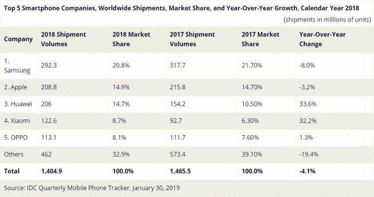 ยอดจัดส่ง iPhone ลดลง 11% ในช่วงไตรมาสสุดท้ายของปีที่แล้ว เนื่องจากตลาดสมาร์ทโฟนลดลง 5%