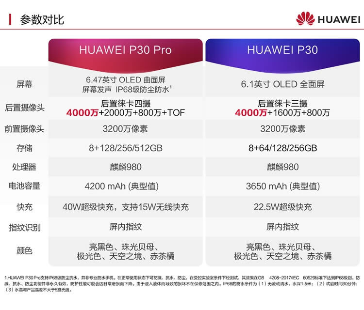 ยอดจอง Huawei P30 series ในประเทศจีน สูงกว่า P20 series ถึง 10 เท่า!!