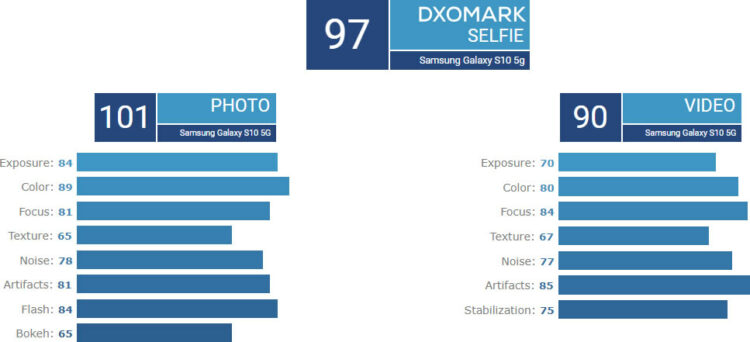 Samsung Galaxy S10 5G ครองอันดับ 1 ร่วมกับ Huawei P30 Pro จากการทดสอบกล้องของ DxOMark