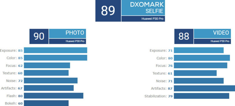 Samsung Galaxy S10 5G ครองอันดับ 1 ร่วมกับ Huawei P30 Pro จากการทดสอบกล้องของ DxOMark
