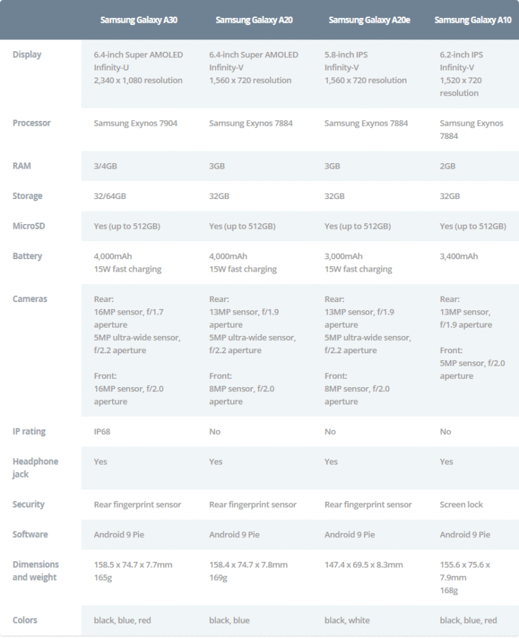 เปรียบเทียบสเปก Samsung Galaxy A series ครบทั้ง 8 รุ่น A10, A20, A20e, A30, A40, A50, A70 และ A80