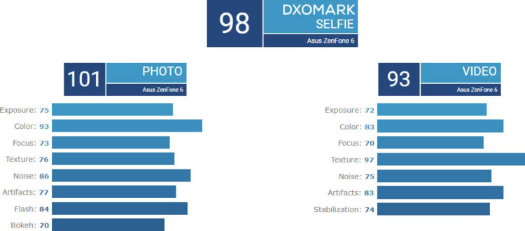 Asus Zenfone 6 ได้รับการทดสอบกล้องจาก DxOMark แล้ว ทำคะแนนกล้องเซลฟี่ได้สูงที่สุด