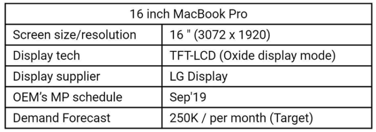 เตรียมตัวให้พร้อม MacBook Pro หน้าจอ 16 นิ้ว จะเปิดตัวกันยายนนี้ หน้าจอ LCD ความละเอียด 3072 x 1920 พิกเซล