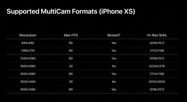 iOS 13 สนับสนุนฟีเจอร์ Multi-Camera ช่วยให้ iPhone และ iPad บันทึกภาพจากกล้องทุกตัวได้พร้อมกัน