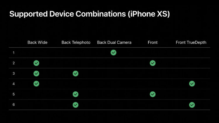iOS 13 สนับสนุนฟีเจอร์ Multi-Camera ช่วยให้ iPhone และ iPad บันทึกภาพจากกล้องทุกตัวได้พร้อมกัน