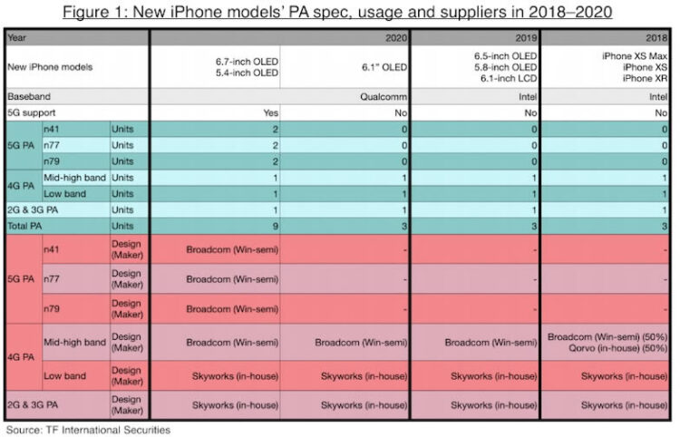 ลือข้ามปี!! iPhone ในปี 2020 ยังมี 3 รุ่น หน้าจอ 5.4 นิ้ว,6.7 นิ้ว และ 6.1 นิ้ว ทุกรุ่นใช้จอ OLED รองรับ 5G เฉพาะรุ่นพรีเมี่ยม