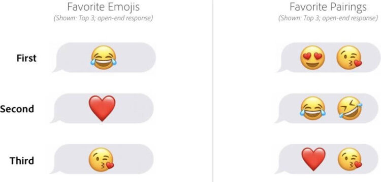 เผยรูปภาพ Emoji ที่ได้รับความนิยมมากที่สุด จากผลสำรวจของ Adobe