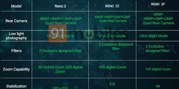 เผยสเปก OPPO Reno 2F มาพร้อมชิป Helio P70 แรม 8GB กล้องหลัง 4 ตัว เปิดตัวพร้อม Reno 2, Reno 2Z และ Reno A