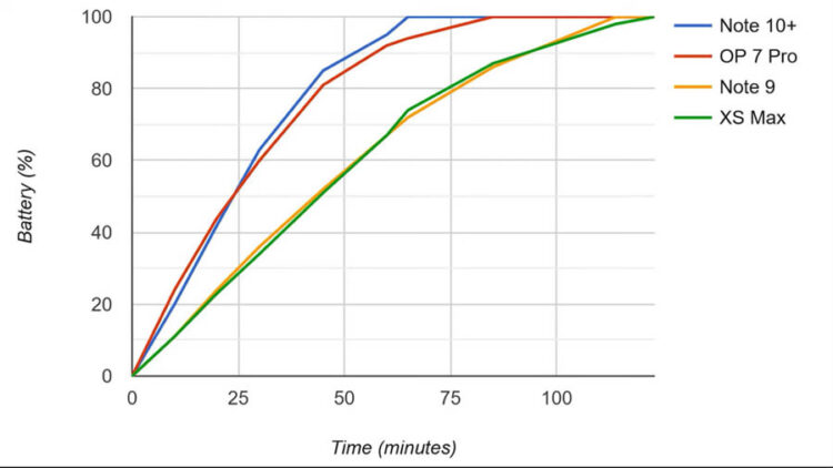 Samsung Galaxy Note 10+ ชาร์จเร็วกว่า OnePlus 7 Pro ประมาณ 20 นาที แม้ใช้ Power Adapter 25W