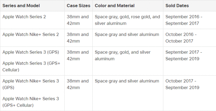 Apple ออกโปรแกรมเปลี่ยนจอแสดงผลให้ฟรี!! สำหรับ Apple Watch Series 2 และ Series 3 ที่พบปัญหาขอบจอแสดงผลแตกร้าว