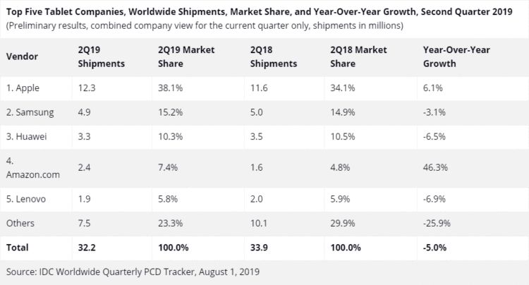 Apple เป็นผู้นำในตลาดแท็บเล็ต Samsung และ Huawei มียอดจัดส่งลดลง ในไตรมาสที่ 2