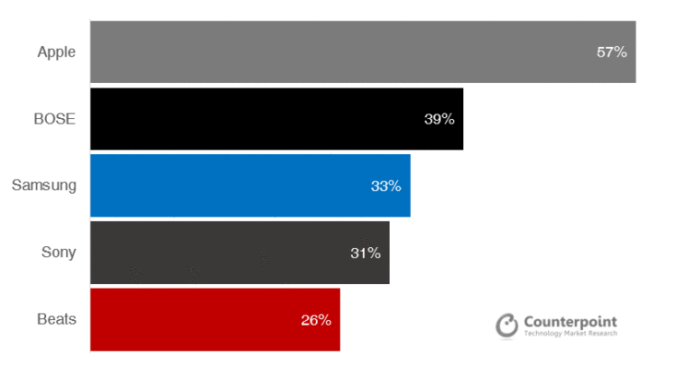 AirPods หูฟังไร้สายของ Apple ได้รับความนิยมมากที่สุด จากผลสำรวจของ Counterpoint