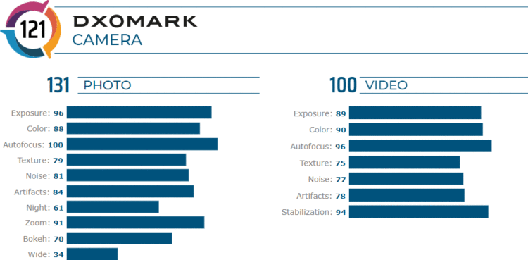 Huawei Mate 30 Pro ก้าวขึ้นมาเป็นผู้นำในการถ่ายภาพ จากการทดสอบกล้องของ DxOMark
