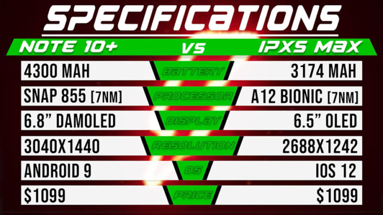 ทดสอบแบตเตอรี่ Galaxy Note 10+ vs iPhone XS Max รุ่นไหนจะให้อายุการใช้งานยาวนานกว่ากัน (ชมคลิป!!)
