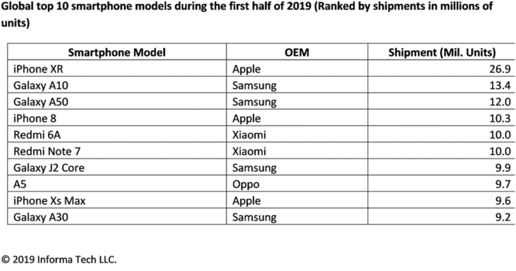 iPhone XR เป็นสมาร์ทโฟนที่ขายดีที่สุด ในช่วง 6 เดือนแรก ของปี 2019