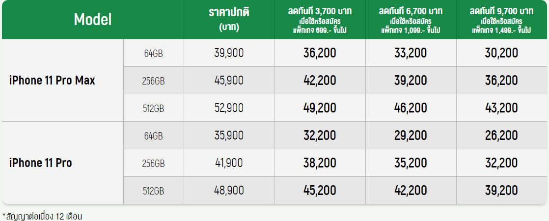 รวมโปรโมชั่น iPhone 11 series จาก AIS, Dtac, TrueMove H ราคาเริ่มต้นเพียง 15,200 บาท