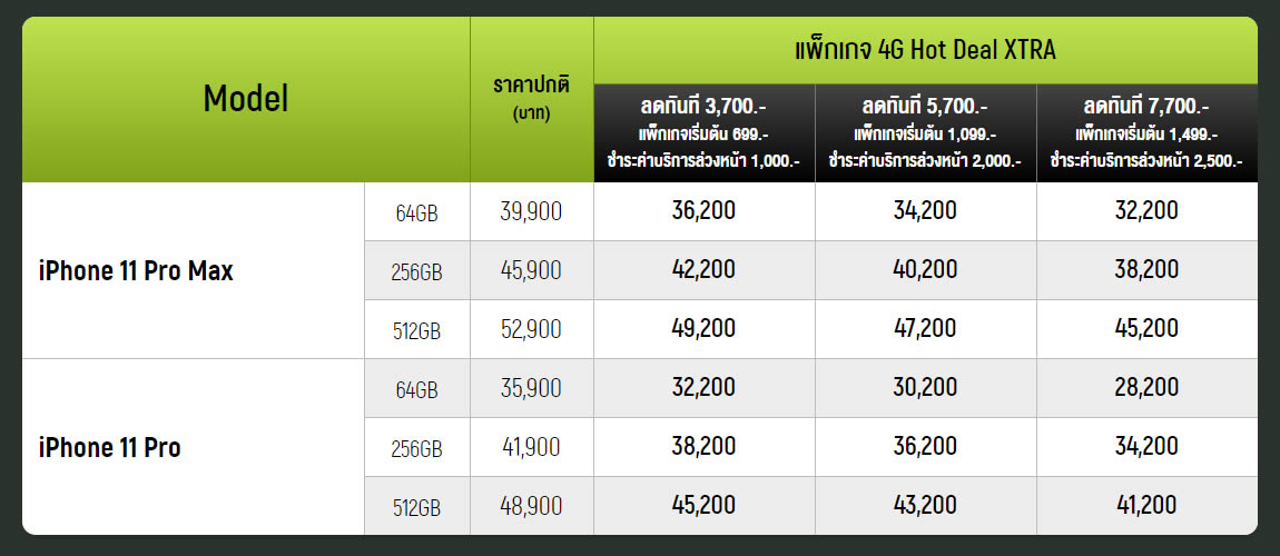 รวมโปรโมชั่น iPhone 11 series จาก AIS, Dtac, TrueMove H ราคาเริ่มต้นเพียง 15,200 บาท