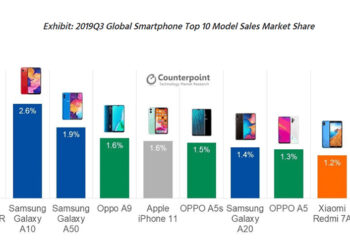 10 อันดับสมาร์ทโฟนขายดีที่สุดในไตรมาสที่ 3 ส่วนใหญ่เป็นของ Samsung กับ OPPO