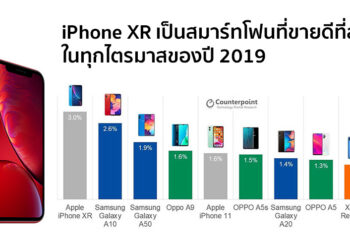 iPhone XR เป็นสมาร์ทโฟนที่ขายดีที่สุด ในทุกไตรมาสของปี 2019 พร้อมเช็คอันดับสมาร์ทโฟน 10 รุ่นที่ขายดีที่สุด ในไตรมาสที่ผ่านมา