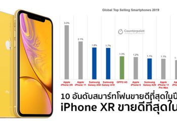 10 อันดับสมาร์ทโฟนขายดีที่สุดในปี 2019 มี iPhone ติดอันดับถึง 6 รุ่น iPhone XR ขายดีที่สุดในโลก