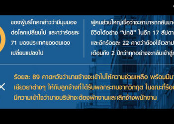 เปิดผลสำรวจเจาะลึกความคิดผู้บริโภคหลังวิกฤต COVID-19 ส่วนใหญ่เชื่อว่าจะกลับมาใช้ชีวิต “ปกติ” ในอีก 17 สัปดาห์ข้างหน้า หนึ่งในห้าคาดว่าอาจต้องใช้เวลา 5 เดือนถึง 2 ปี
