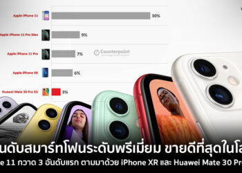 5 อันดับสมาร์ทโฟนระดับพรีเมี่ยม ขายดีที่สุดในโลก iPhone 11 กวาด 3 อันดับแรก ตามมาด้วย iPhone XR ละ Huawei Mate 30 Pro 5G