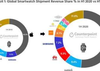 ฮิตถล่ม!! Apple Watch ครองส่วนแบ่งเกินครึ่งในตลาดสมาร์ทวอทช์ทั่วโลก ช่วงครึ่งแรกของปี 2020