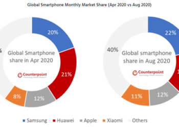 Samsung ยังเป็นผู้นำในตลาดสมาร์ทโฟน ในเดือนสิงหาคมที่ผ่านมา ทิ้งห่าง Huawei มากขึ้น ส่วน Apple ได้รับส่วนแบ่งเท่าเดิม
