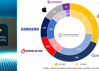 MediaTek แซง Qualcomm ครองตำแหน่งผู้ผลิตชิปรายใหญ่ที่สุดในโลก ของไตรมาส 3 ปี 2020