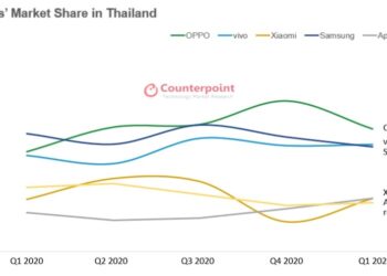 ตลาดสมาร์ทโฟนในประเทศไทย เติบโตขึ้น 18% ในไตรมาสแรก OPPO ครองส่วนแบ่งมากที่สุด
