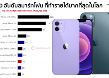 10 อันดับสมาร์ทโฟน ที่ทำรายได้มากที่สุดในโลก ในไตรมาสแรกของปี 2021