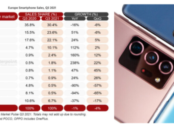 10 อันดับแบรนด์สมาร์ทโฟนขายดีในยุโรป ช่วงไตรมาสที่ 3 ปี 2021
