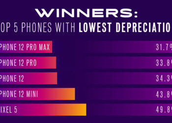 iPhone 12 Pro Max ครองตำแหน่งมูลค่าลดลงน้อยที่สุดในปี 2021 มี Google Pixel 5 ที่เป็น Android เพียงเครื่องเดียวที่ติด Top 5