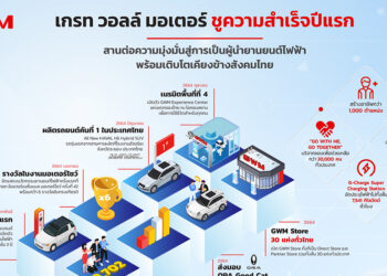 Great Wall Motor ชูความสำเร็จปีแรก สานต่อความมุ่งมั่นสู่การเป็นผู้นำด้านยานยนต์ไฟฟ้าพร้อมเติบโตเคียงข้างสังคมไทย