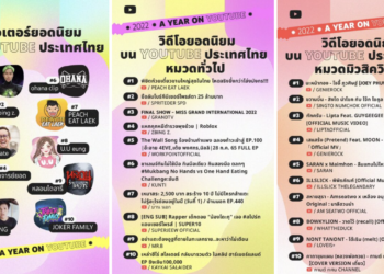 YouTube ประกาศผลวิดีโอที่ได้รับความนิยมสูงสุดและครีเอเตอร์ยอดนิยมแห่งปี 2565